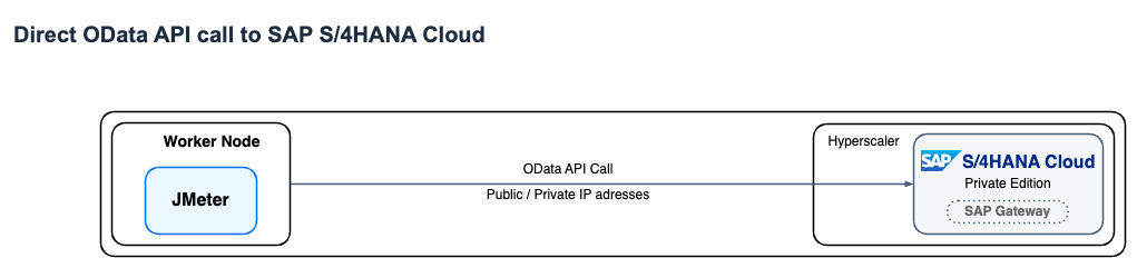 Direct OData Call