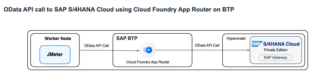 OData Call App Router
