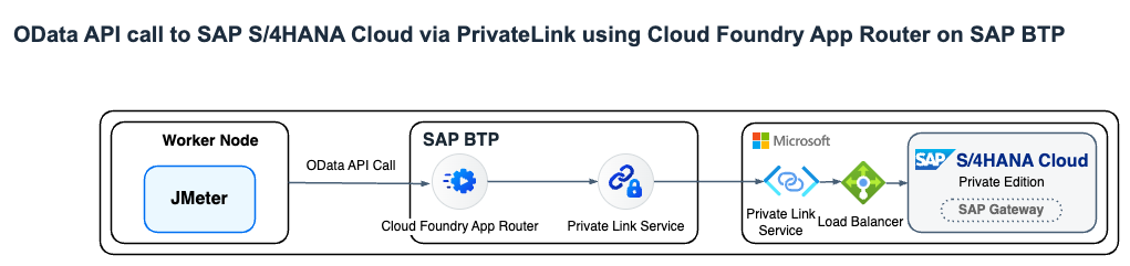OData Call App Router PrivateLink