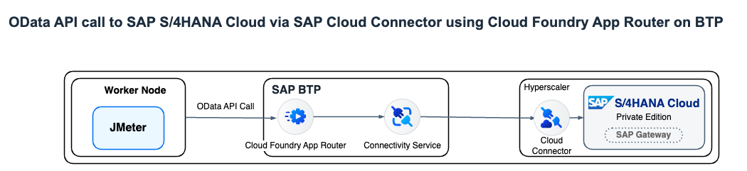 OData Call App Router SCC
