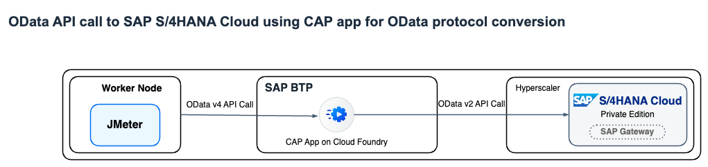OData Call CAP App