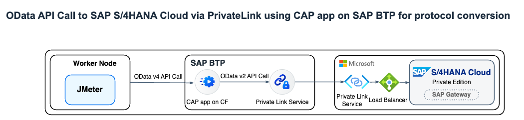 OData Call CAP PrivateLink