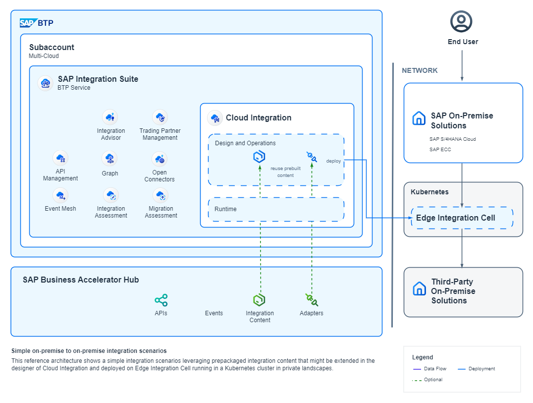 Edge Integration Cell (design, runtime and operations view)