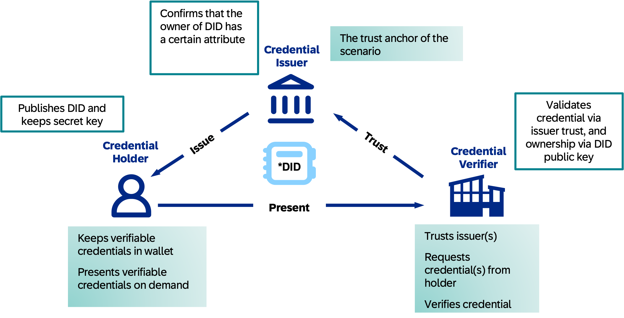 Digital Business Wallet