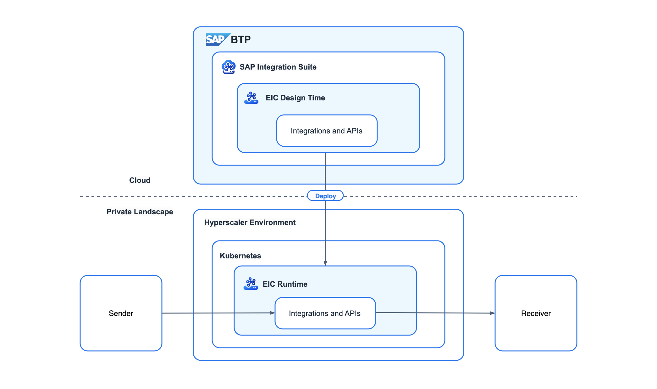 EIC Hybrid Landscape