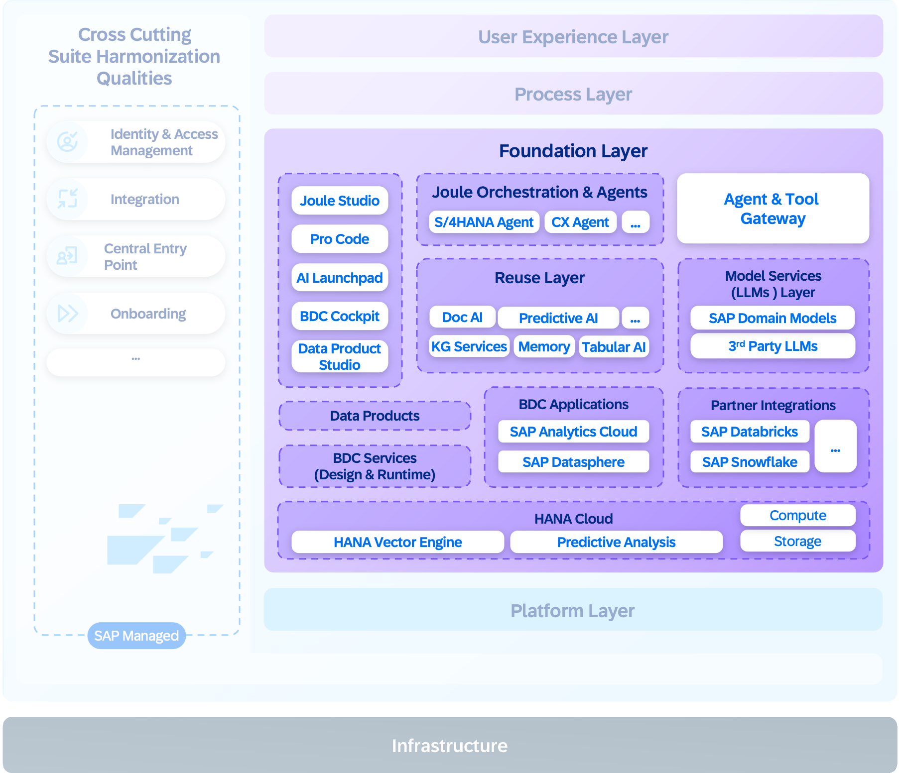 foundation-layer-arch