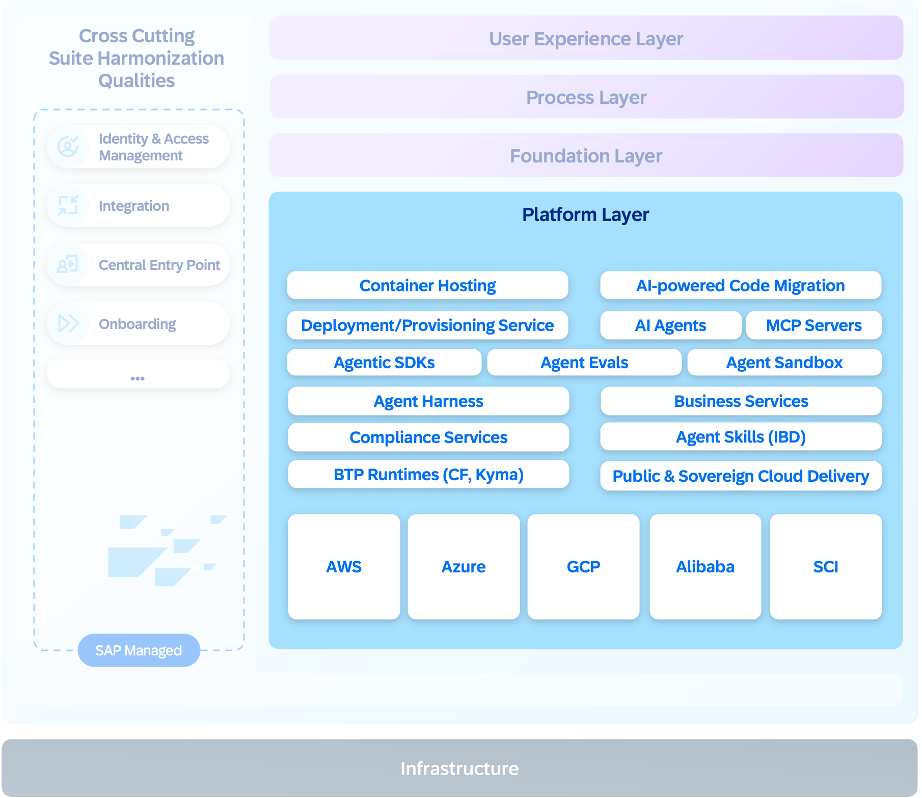 platform-layer-arch
