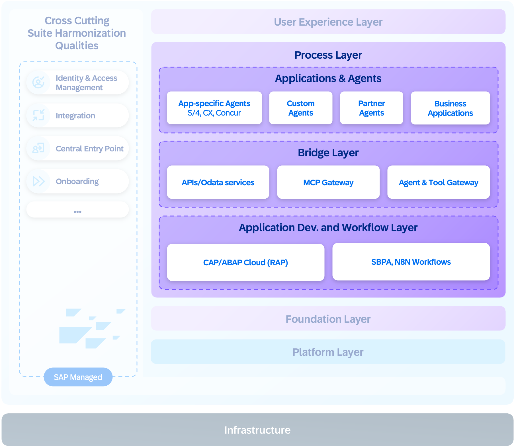 process-layer-arch