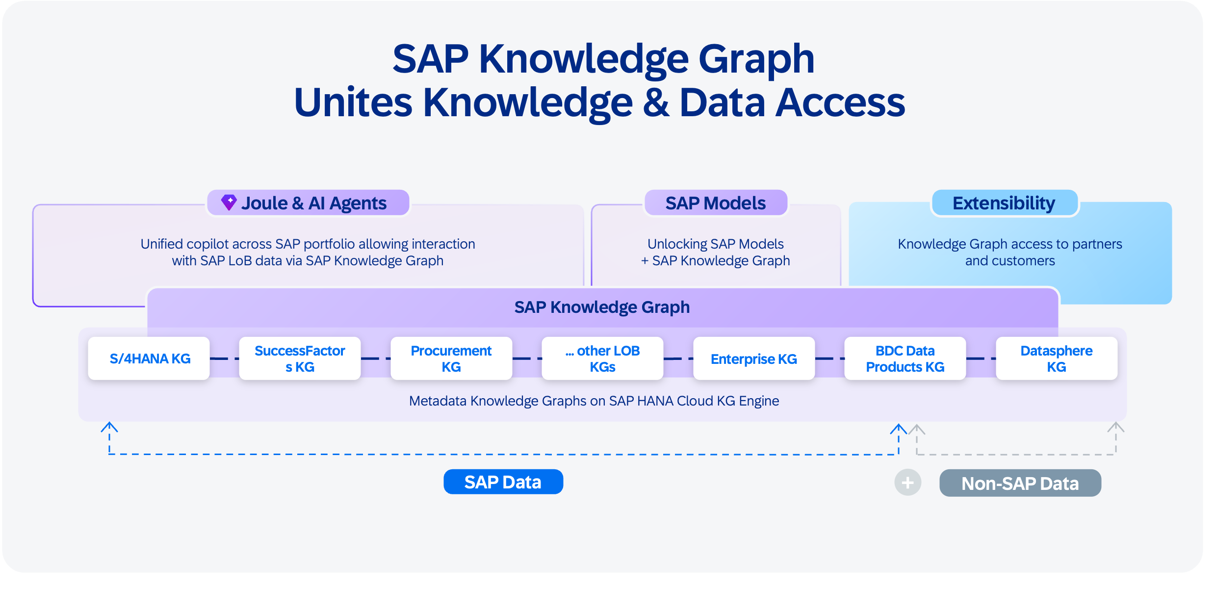 SAP Knowledge Graph
