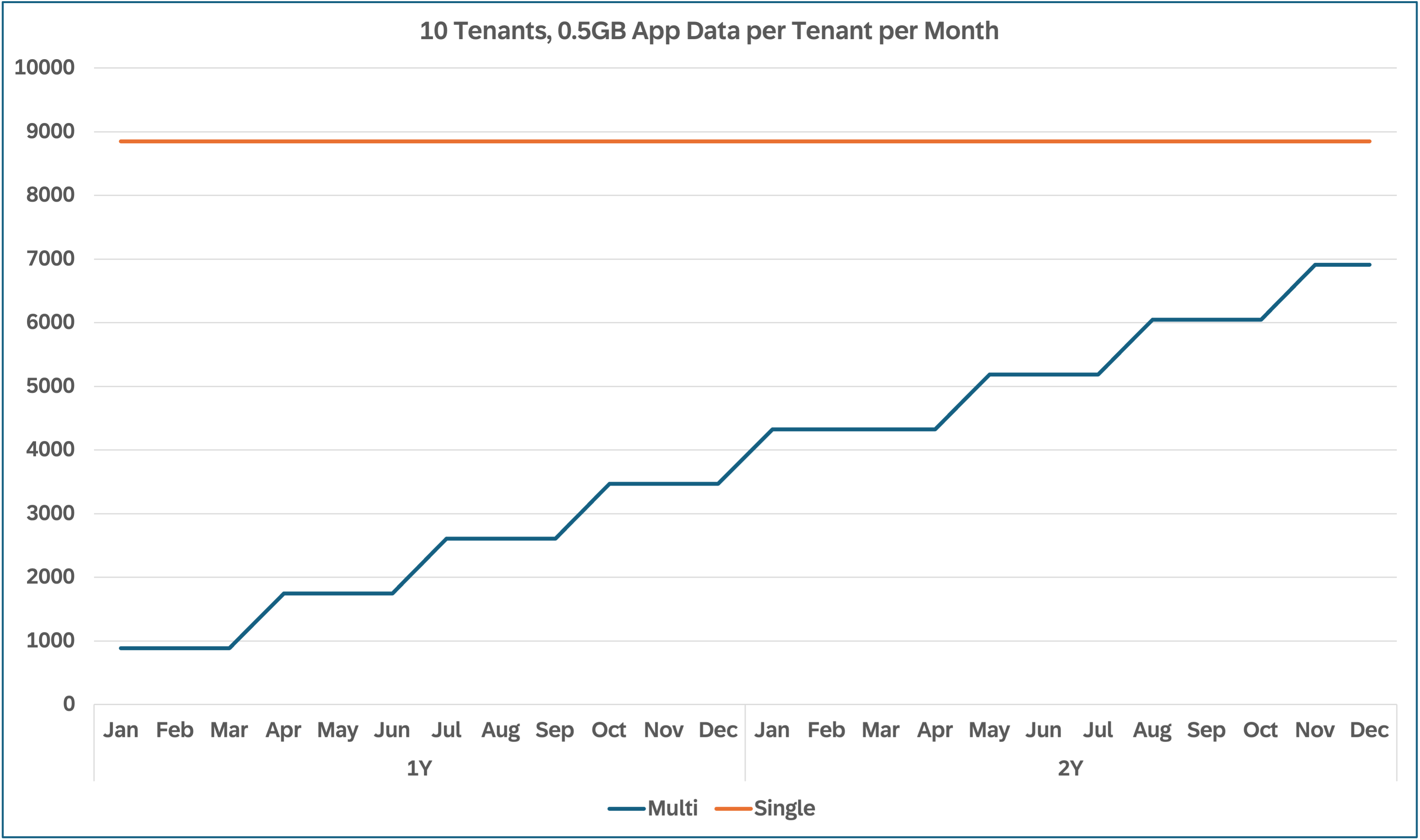 5GB_10Tenants