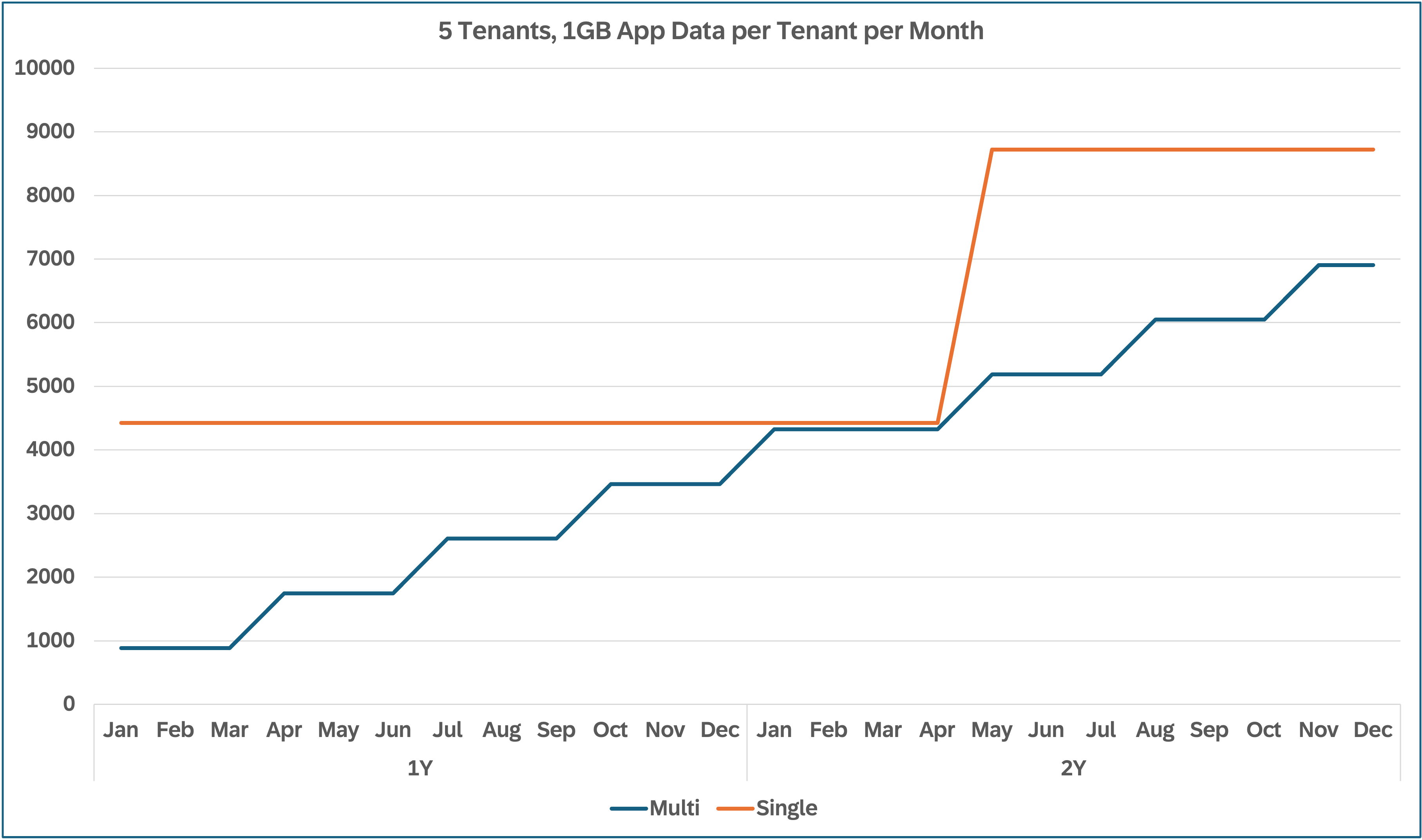 1GB_5Tenants