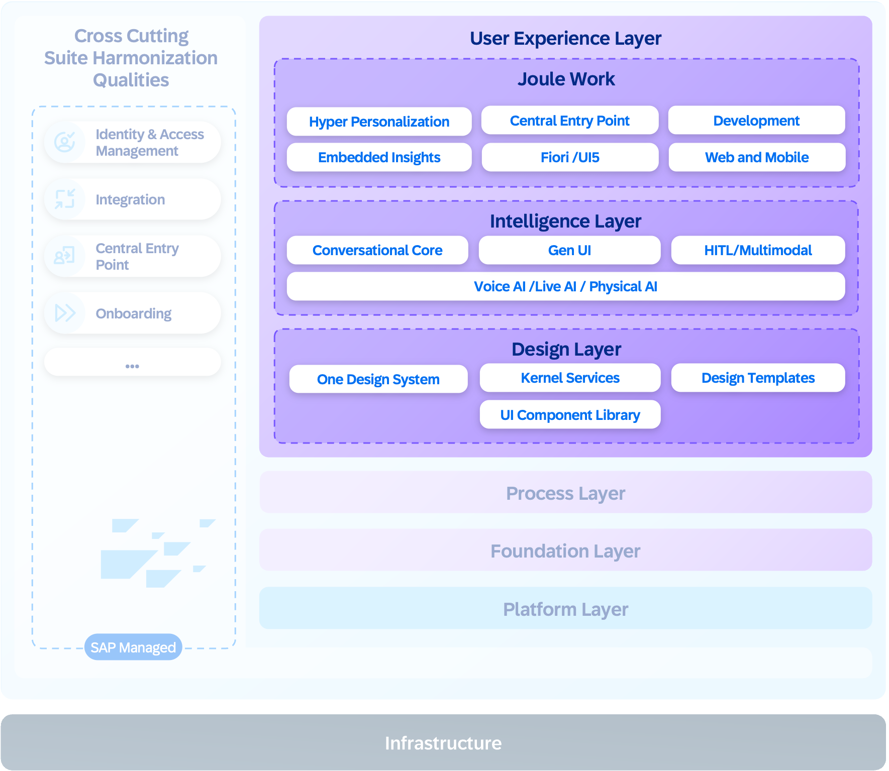 user-exp-layer