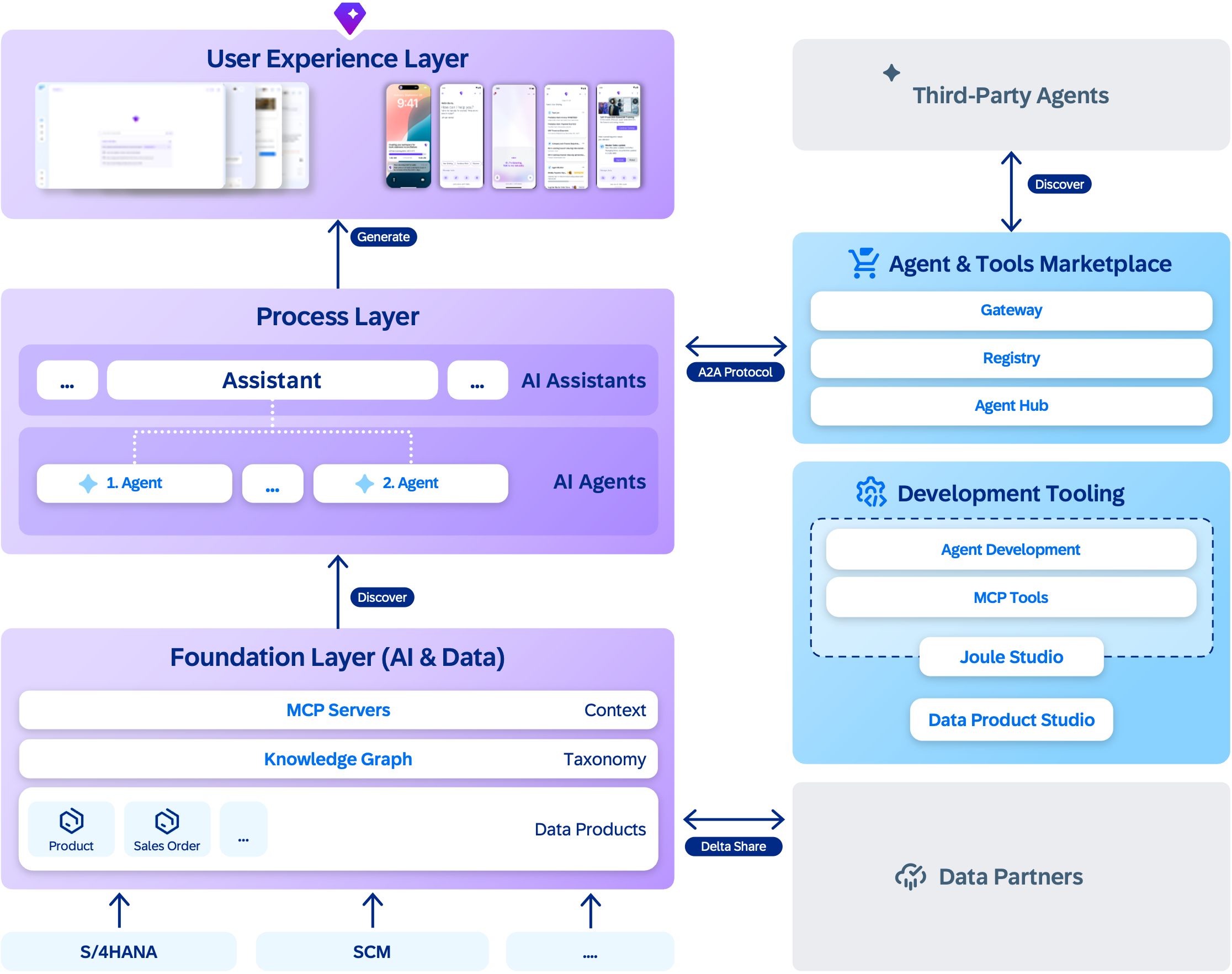 UX Layer